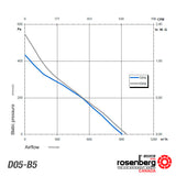 ECOFIT Backward-curved AC Fan, 2RREu25 220x45R (Model D05-B5) //!REPLACED BY MODEL U24-C4!//