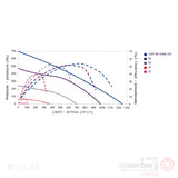 ECOFIT Backward-curved EC Fan, RREuG9 220x45R (Model M17-A5) //!REPLACED BY MODEL U24-D5!//
