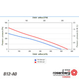 Rosenberg Fans Canada. Graph:  ECOFIT Backward-curved AC Fan, 180mm. 115V. (L26-A6/2RREuB3 180x35R)
