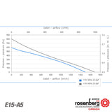 Rosenberg Fans Canada. Graph. ECOFIT Backward curved centrifugal AC fan AC (E15-A / 2RREu45 250x56R (115V)